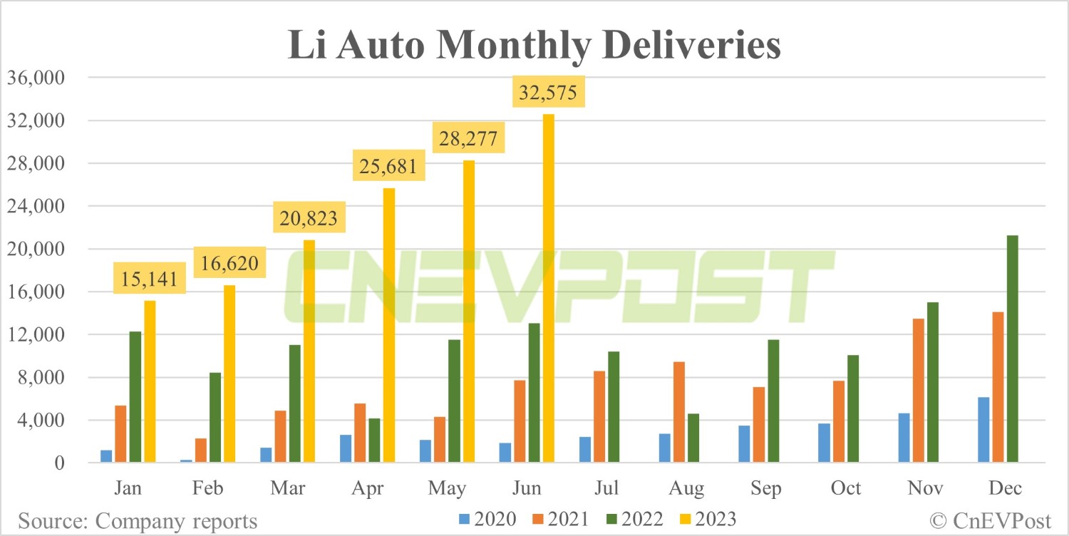 Li Auto Files for Production of 3 Existing Models at New Beijing Plant to Address Sales Bottleneck Caused by Capacity Shortage - Trade News - 2