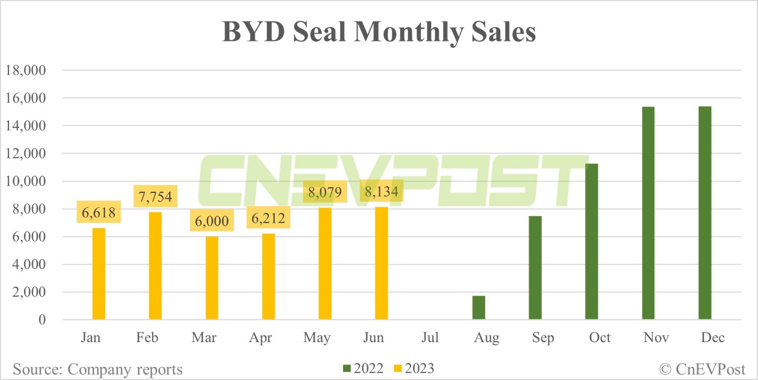 BYD transforms Chaser 07 hybrid sedan into Seal DM-i - Trade News - 2