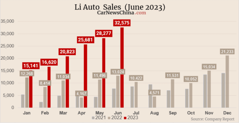 Li Auto achieves outstanding performance with a delivery of 32,575 vehicles in June, reflecting a remarkable 150% increase compared to June 2022 - Trade News - 2