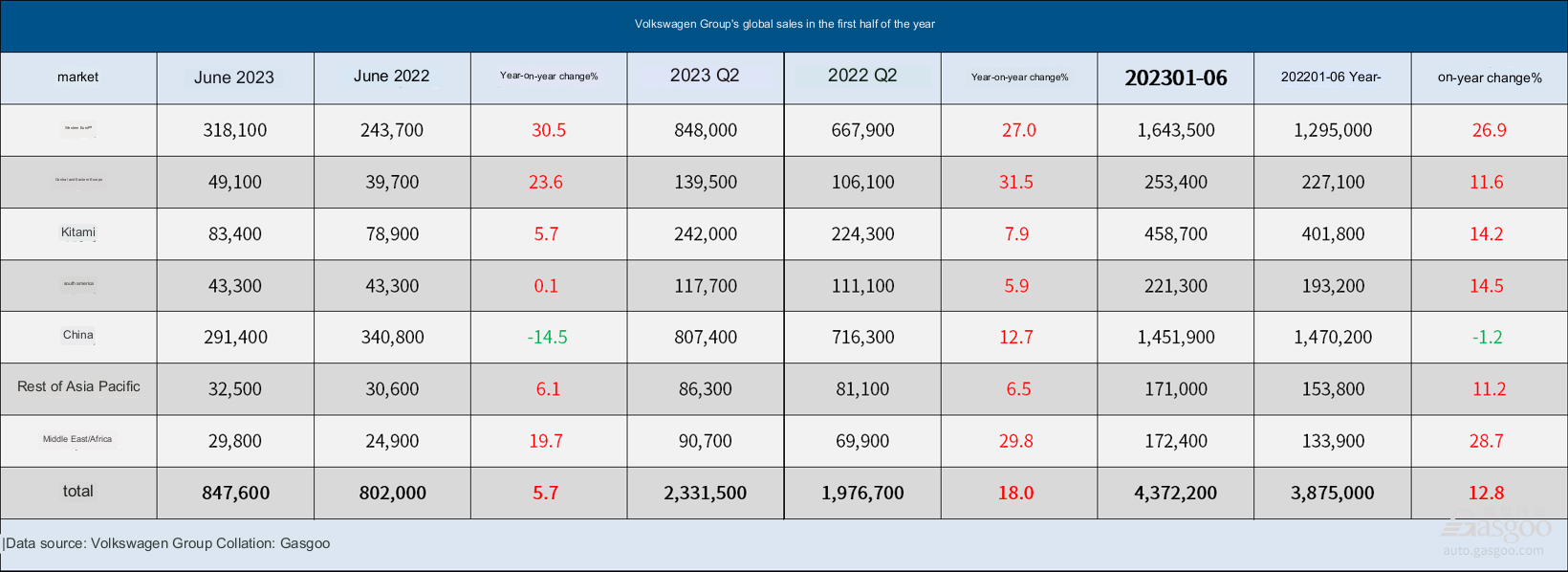 Volkswagen Group's Global Sales Surge by 12.8% in the First Half of the Year - Trade News - 2