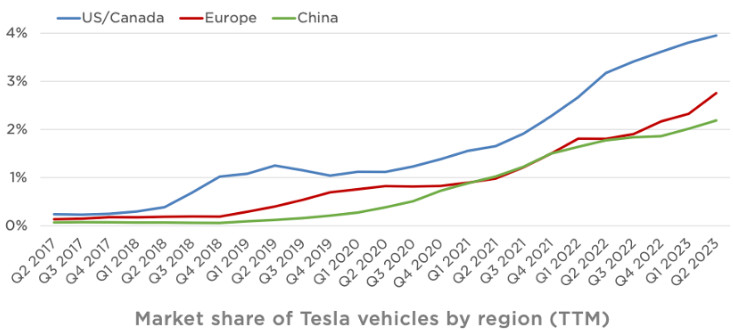 Tesla's market share by region