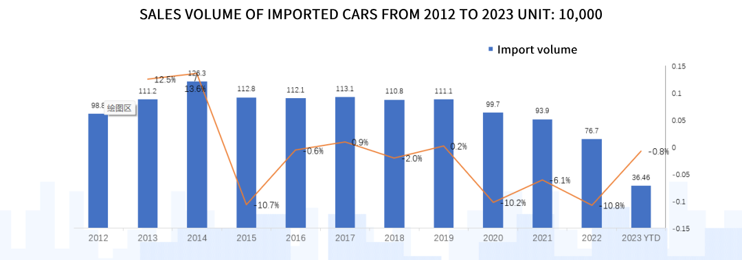 China's Imported Car Market Data Analysis Report - Trade News - 2