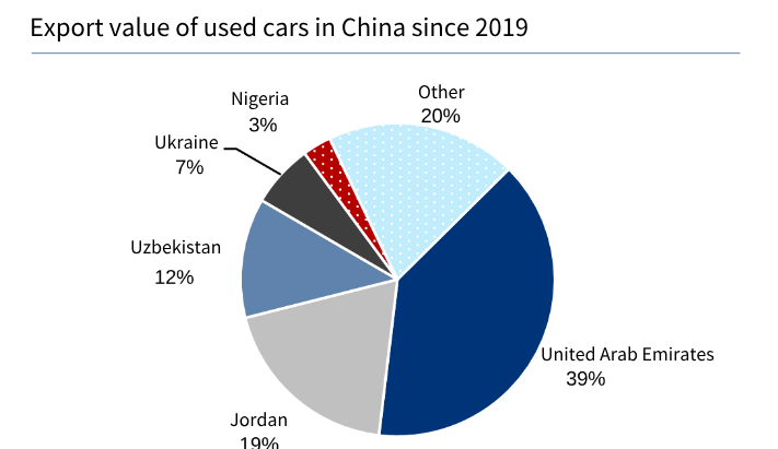 The Parallel Export Of New Energy Drives China'S Second-Hand Car Exports To Exceed 100,000 In 2023 - Trade News - 2