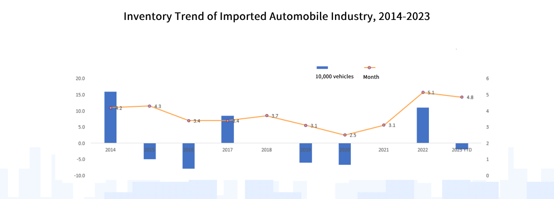China's Imported Car Market Data Analysis Report - Trade News - 4