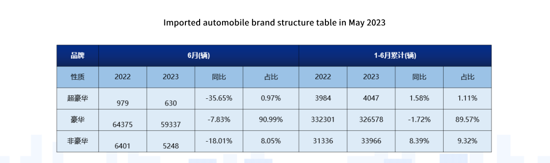 China's Imported Car Market Data Analysis Report - Trade News - 6