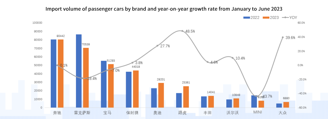 China's Imported Car Market Data Analysis Report - Trade News - 7