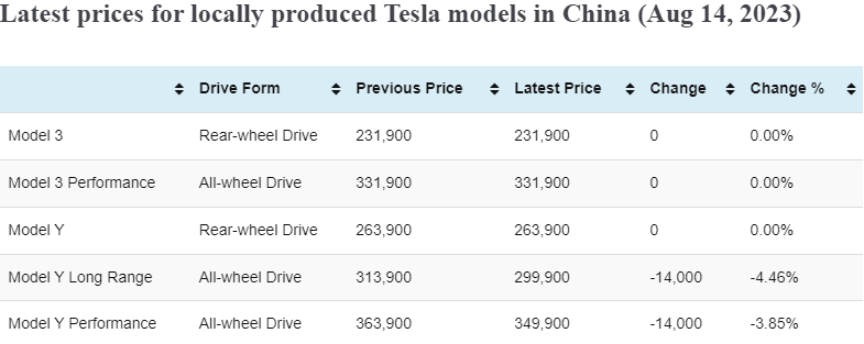 Tesla Slashes Model Y Prices in China and Introduces Insurance Subsidy for Model 3 - Car News - 2