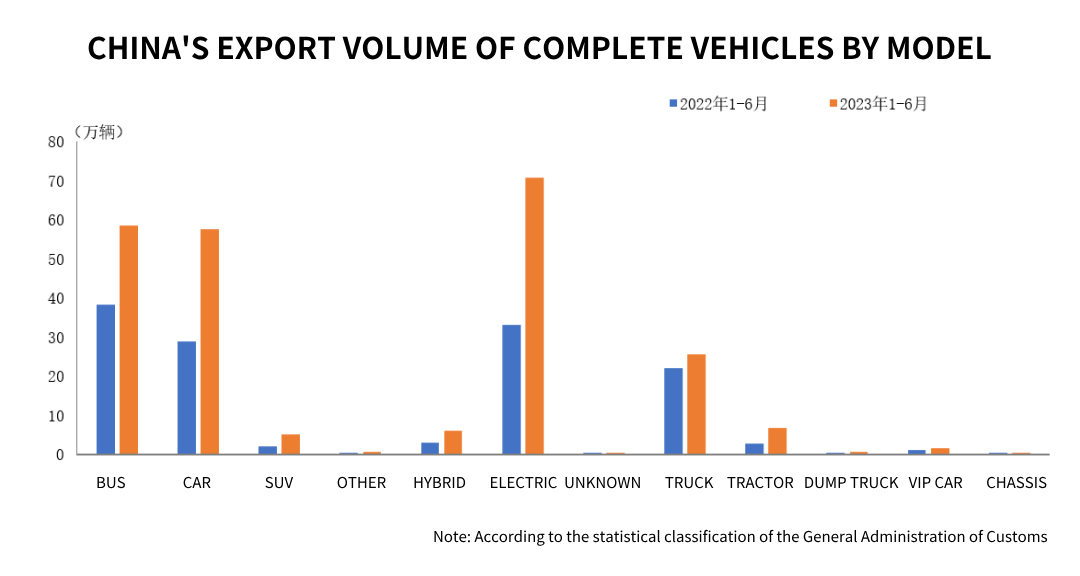 2023 China Retakes the Lead in Auto Exports, Surpassing Japan in the First Half of the Year - Trade News - 1