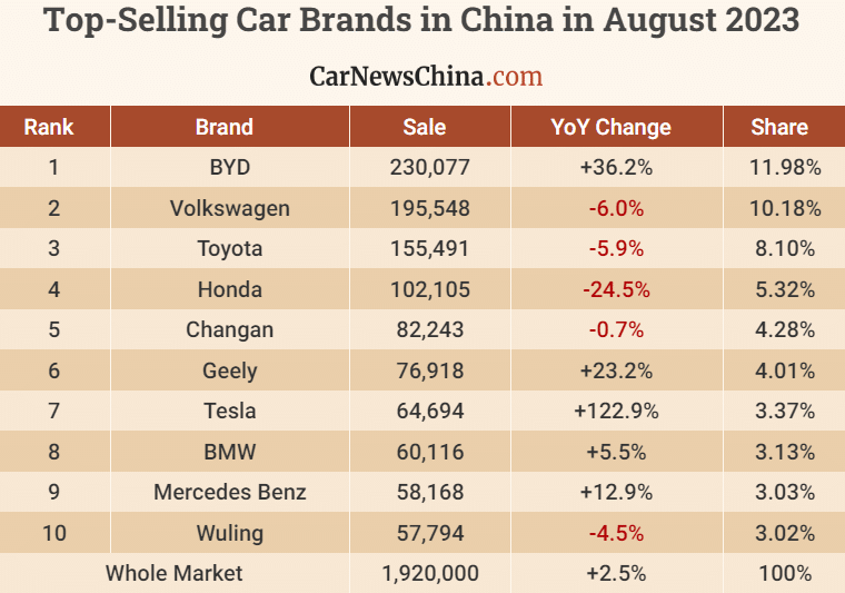 Top-Selling Car Brands in China in August 2023 - BYD Takes the Lead, VW Follows, Toyota in Third Place - Car News - 2