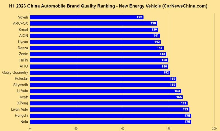 New Energy Vehicle Brand Quality Rankings in China - H1 2023: Voyah and ARCFOX Shine at the Top - Car News - 3