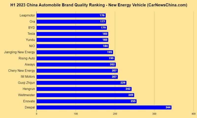 New Energy Vehicle Brand Quality Rankings in China - H1 2023: Voyah and ARCFOX Shine at the Top - Car News - 2