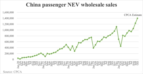 China’s NEV Market Reaches Record 1.4 Million Wholesale Sales in October, Says CPCA